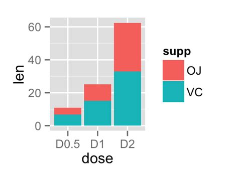 Ggplot Bar Chart Multiple Columns
