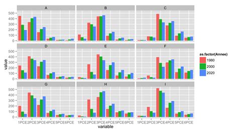 Ggplot Bar Chart Multiple Groups