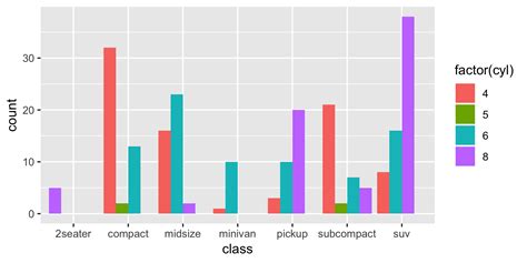 Ggplot Bar Chart With Values