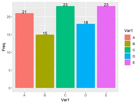 Ggplot Bar Graph Data Labels