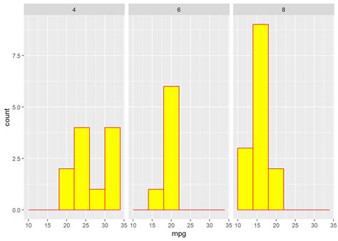 Ggplot Histogram Set Bins