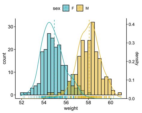 Ggplot Histogram X Axis Ticks