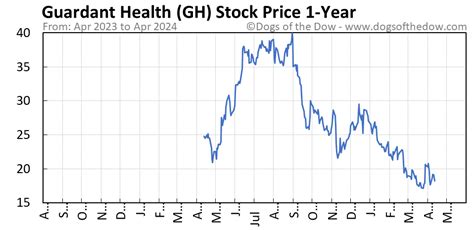 gh stock price today