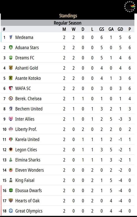 ghana premier league table standing