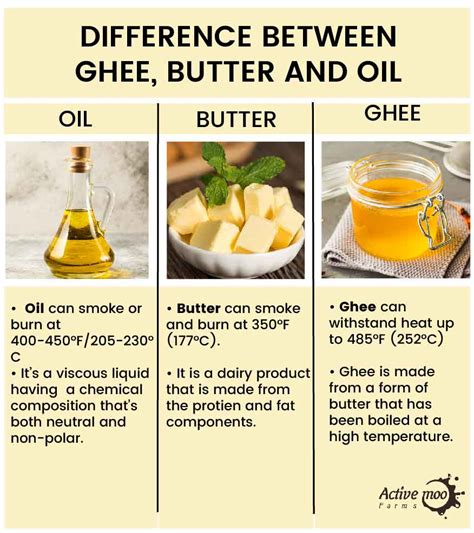 Ghee And Oil Are Same
