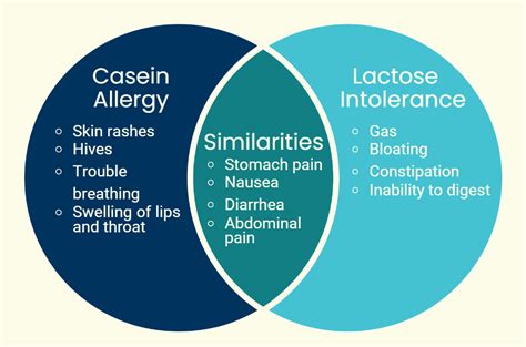 Ghee Casein Allergy