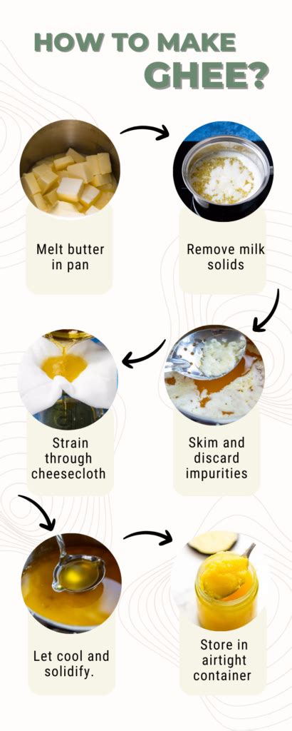 Ghee Is Made From What