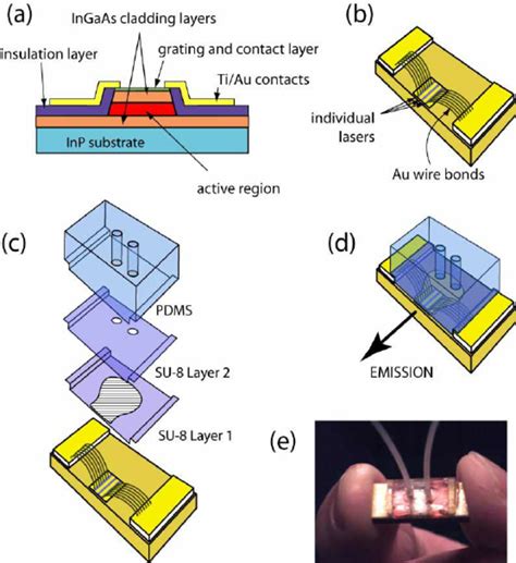 ghz modulation of current of dfb laser