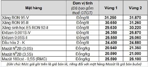 giá dầu fo hôm nay petrolimex