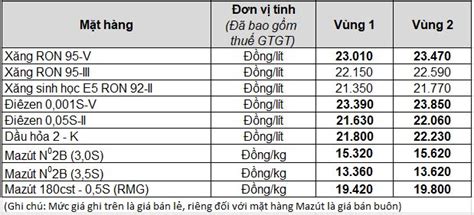 giá xăng dầu petrolimex ngày hôm nay