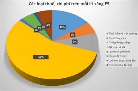 giá xăng dầu tháng 8/2021