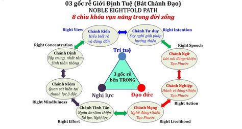 giới định tuệ là gì