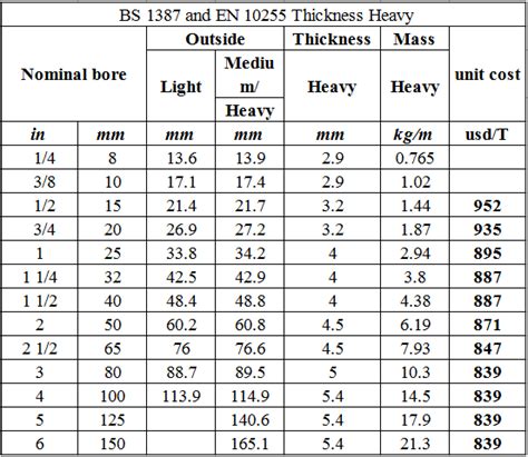 gi pipe sizes in mm