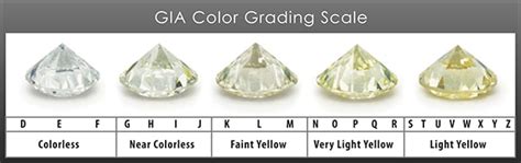 Gia Color Grading Chart