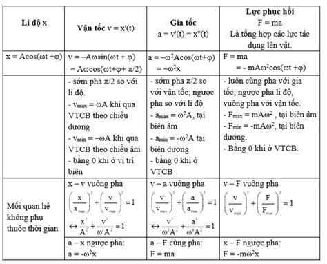 gia tốc cực đại