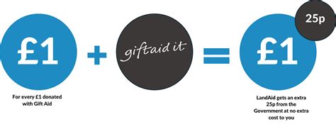 Gift Aid Explained Simply
