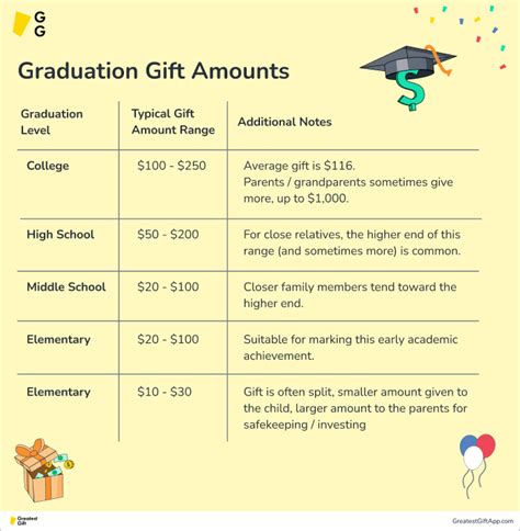 gift amount for graduation
