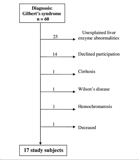 gilbert's syndrome icd 10 cm