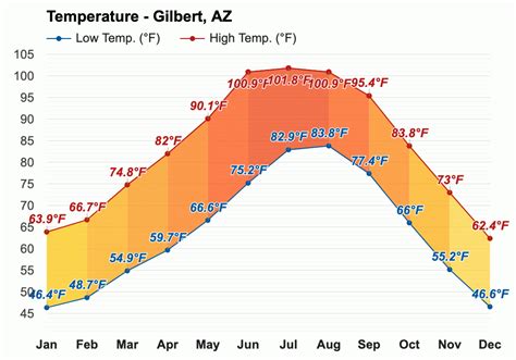 gilbert az weather in march