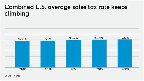 gilbert sales tax rate change
