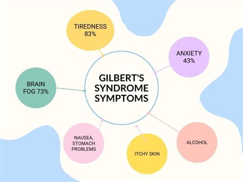 Gilbert Syndrome Vomiting