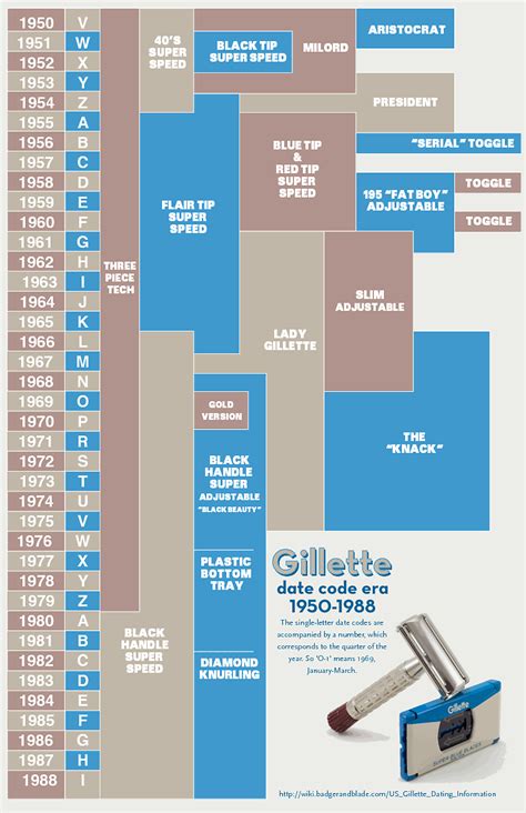 Gillette Safety Razor Codes