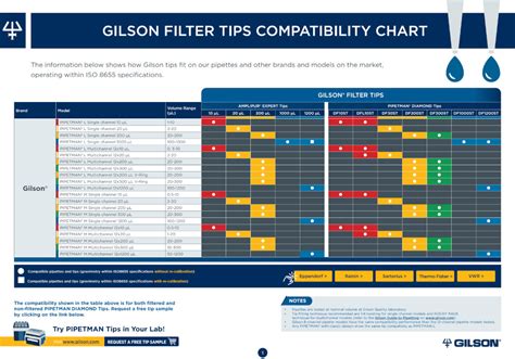 Gilson Pipette Tip Compatibility Chart