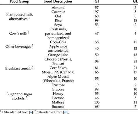 Gin Glycemic Index