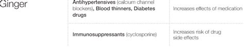 Ginger Supplement Interactions