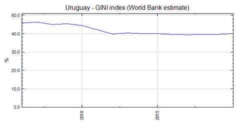Gini Index Uruguay