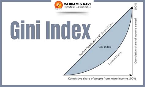 Gini Index Weighted