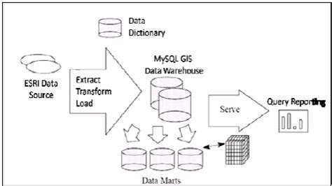 Gis Data Warehouse