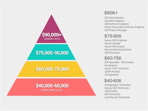 gis salary in us