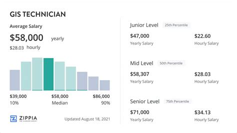 gis technician average pay