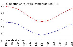 gisborne new zealand weather