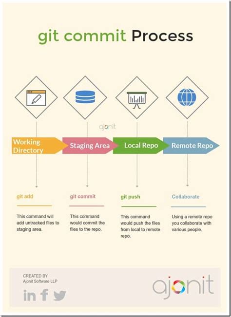 Git Apply Commit From Another Repo