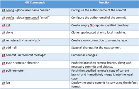 git basic commands interview questions
