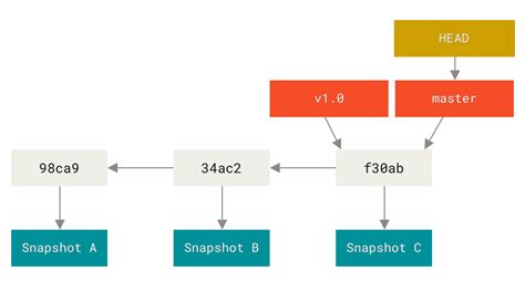 git change commit history of branch