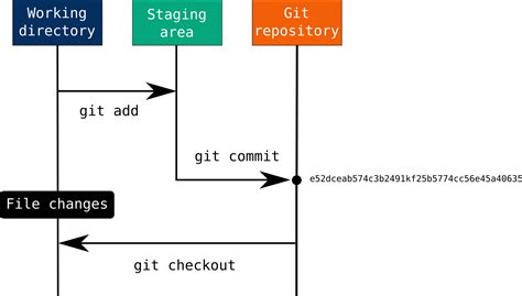 Git Check Commit Status