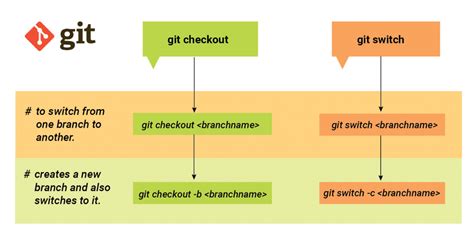 git command to checkout code from branch