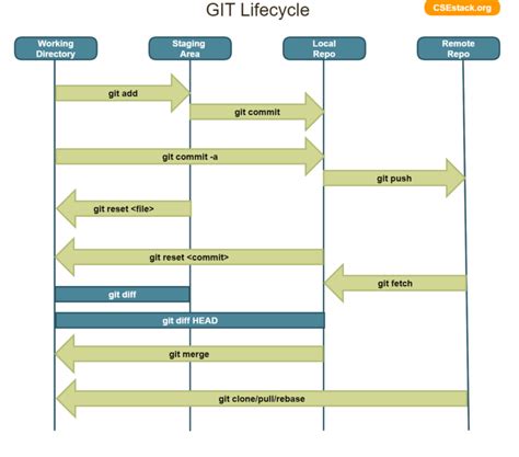 git command to get latest code from master branch