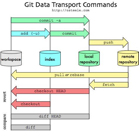 git command to push code stack overflow