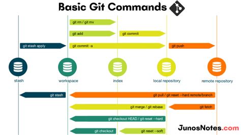 git commands list to push code