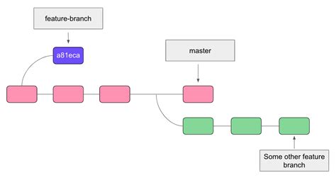 git create branch using commit id