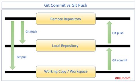 git difference between commit and commit and push