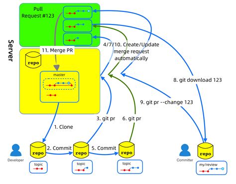 git flow example repo