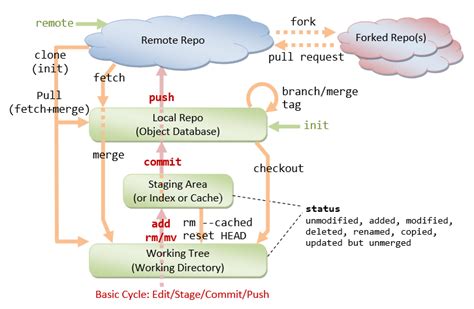 git get code from remote repository