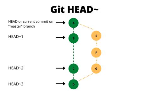 Git Head Attach