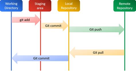 git meaning in english