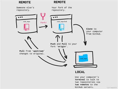 Git Mirror Explained